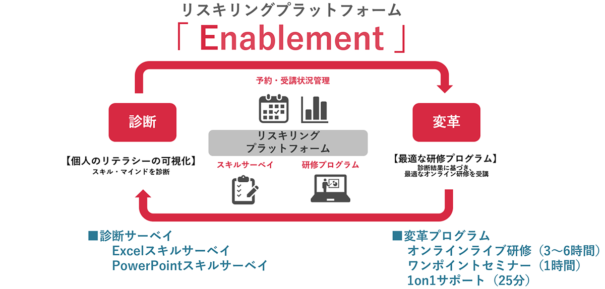 受講管理や研修後のサポートに役立つ、リスキリングプラットフォーム