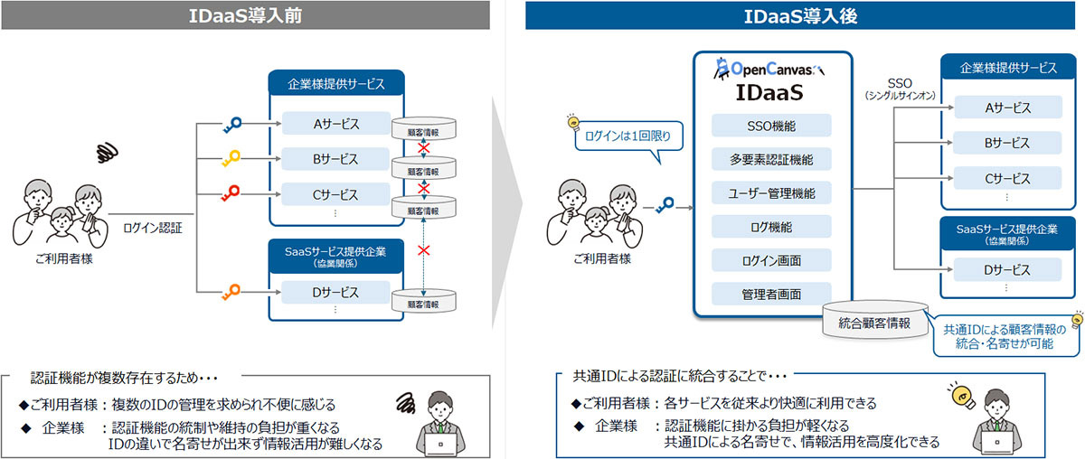 複数サービスの認証情報を1つのIDへ統合し、1回のログインで各サービスへスムーズなアクセスを実現する認証統合サービス