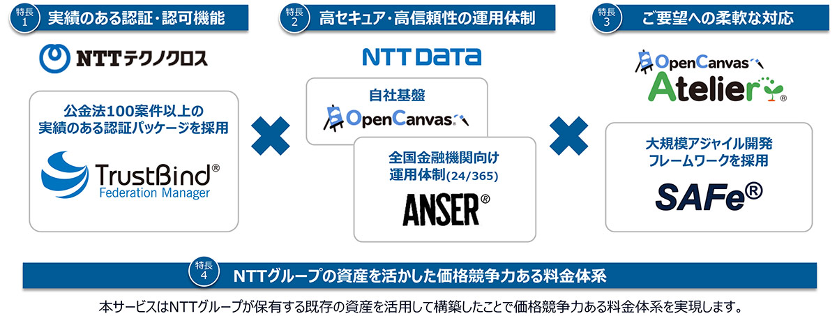 安心安全を叶えるNTTならではの認証認可機能/運用体制