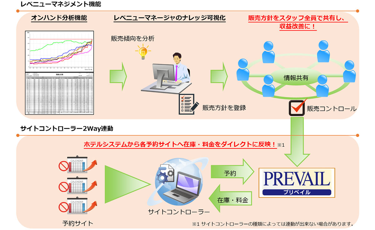 レベニューマネジメント機能、サイトコントローラーの２Way連動