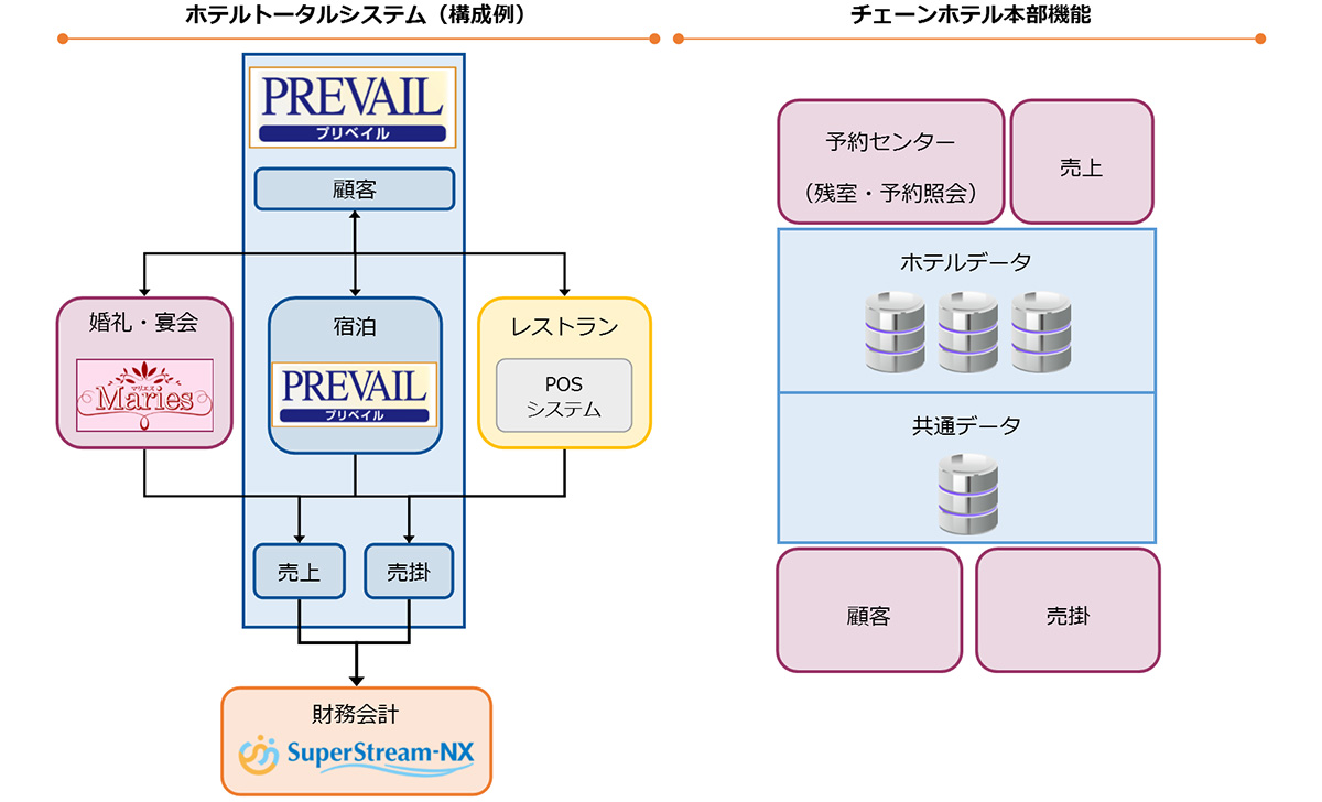 複数店舗の顧客情報を一元管理