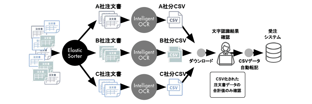 自動書類仕分け機能を活用した、受発注フローの例