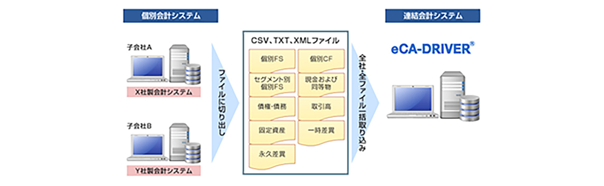 企業の体制・運用に合わせたデータ収集が可能