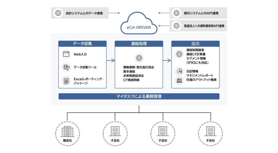 企業の体制・運用に合わせたデータ収集が可能