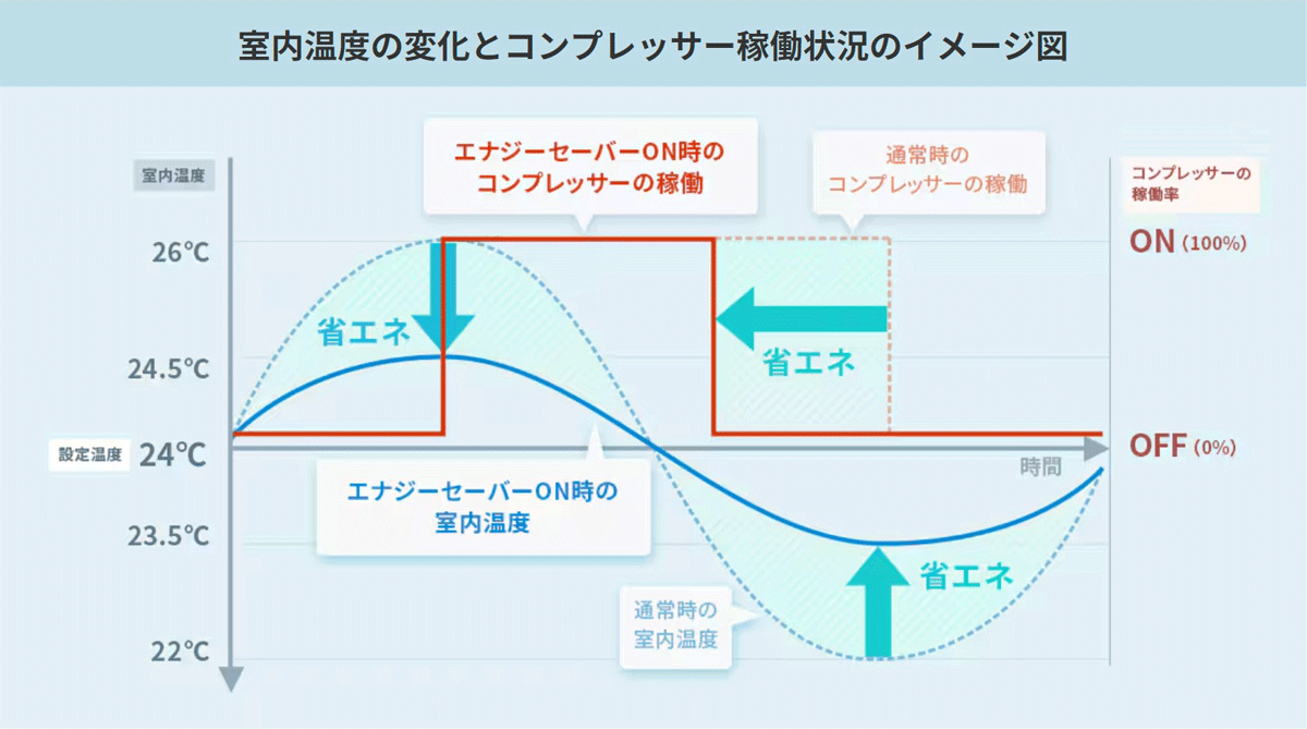 室内温度の変化とコンプレッサー稼働状況のイメージ図