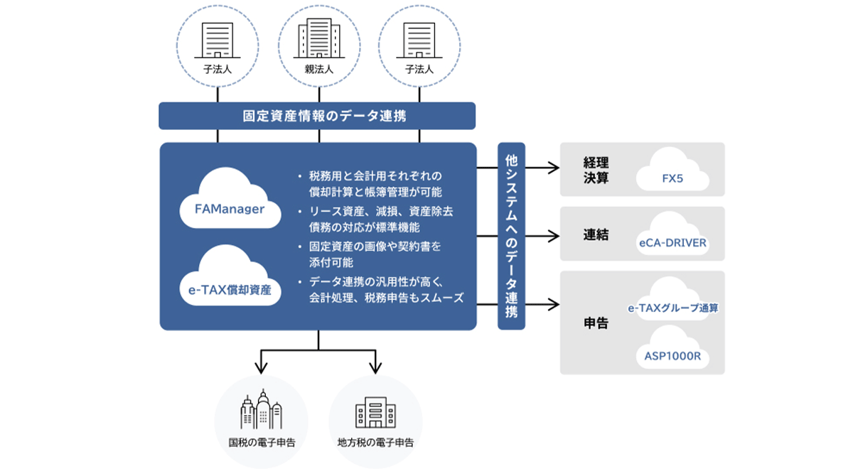 固定資産の会計と税務にワンストップで対応し、税制改正・データ連携にも強いクラウド版の固定資産管理システム