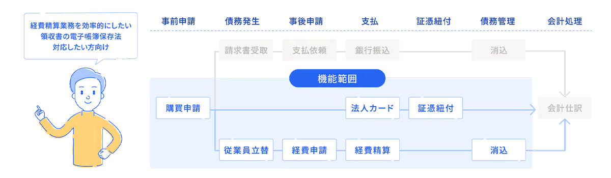 申請から支払いまでを一元管理できる「freee支出管理」の経費精算に特化したプラン