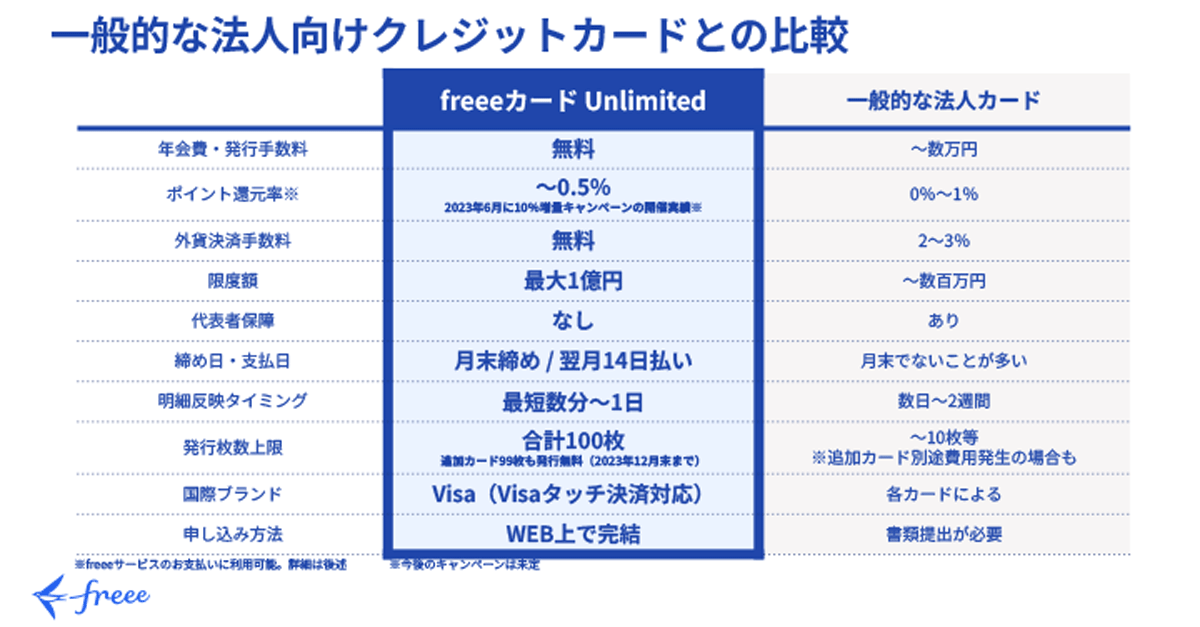 一般的な法人向けクレジットカードとの比較