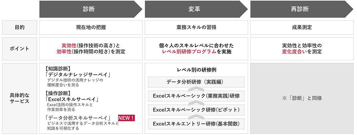 スキルレベルに応じた研修プログラムを行い、業務で活用できるスキルを習得後、再度サーベイを実施。研修前後のサーベイ結果を比較することで、研修の効果を可視化