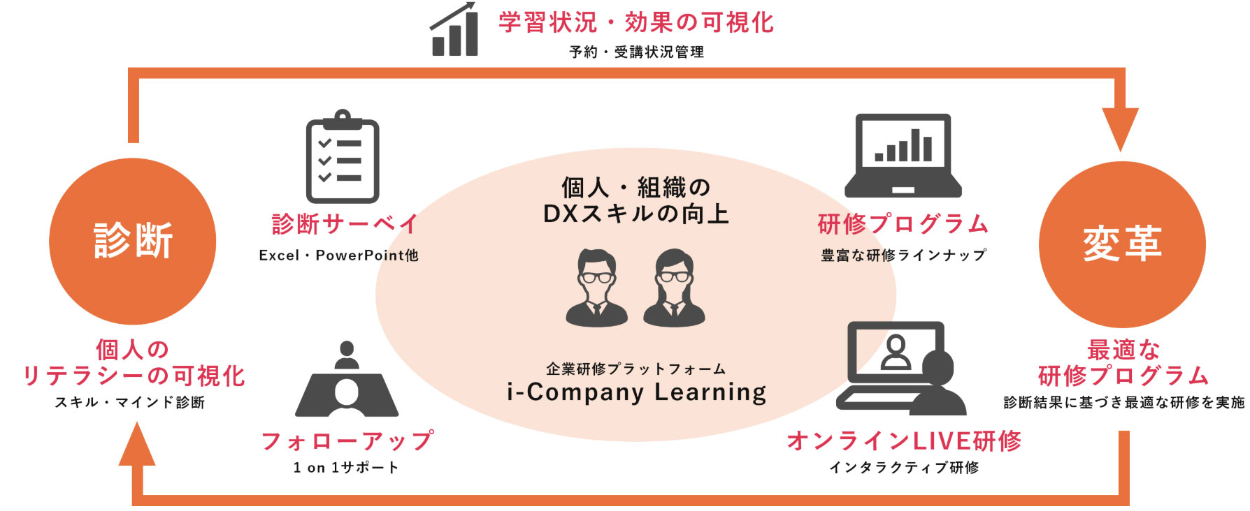 受講管理や研修後のサポートに役立つ、リスキリングプラットフォーム