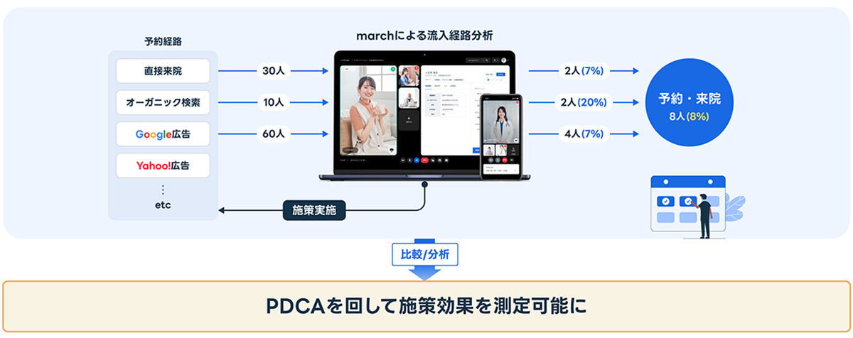 流入経路分析やLTV分析、診察分析と、各種分析機能も搭載。課題抽出・戦略立案などに活用できるデータの取得が可能です。