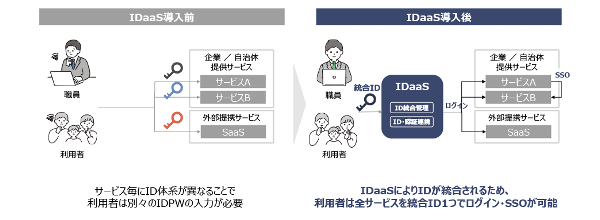 複数サービスの認証情報を1つのIDへ統合し、1回のログインで各サービスへスムーズなアクセスを実現する認証統合サービス