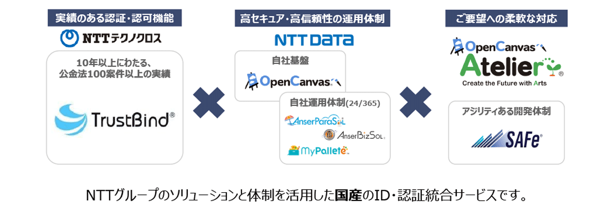 既存資産をベースに、安心安全な認証統合サービスを構築