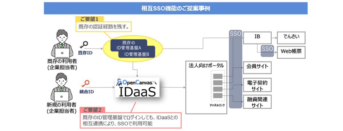 柔軟な機能カスタマイズに対応（相互SSO）