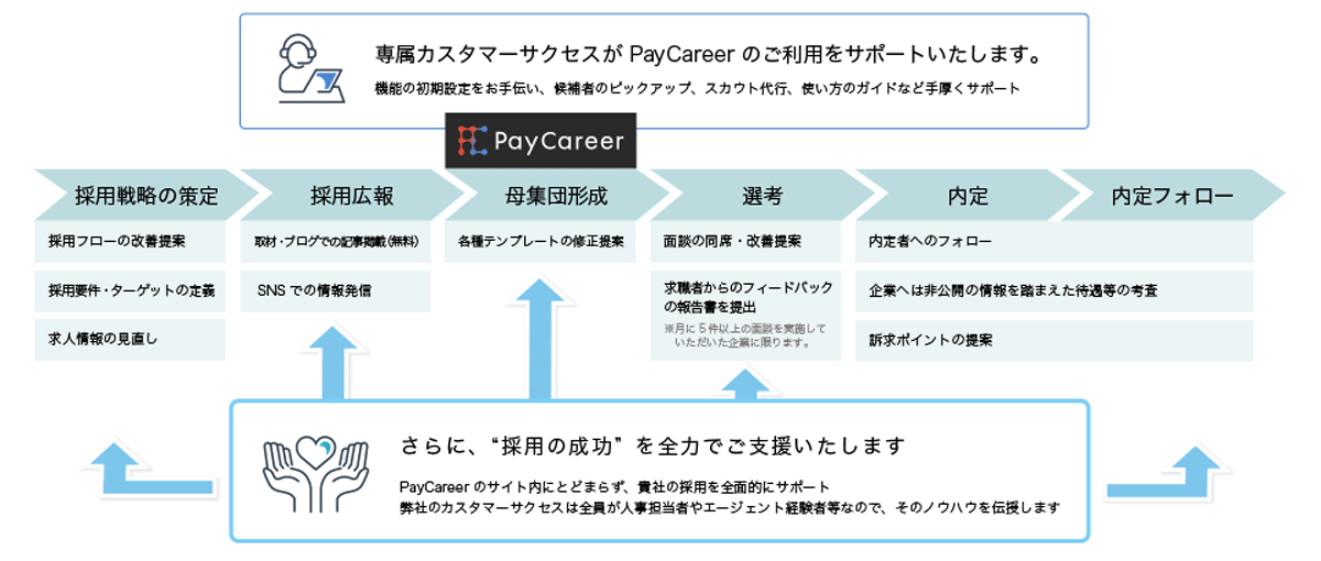 専属カスタマーサクセスがPayCarrerの利用を手厚くサポート