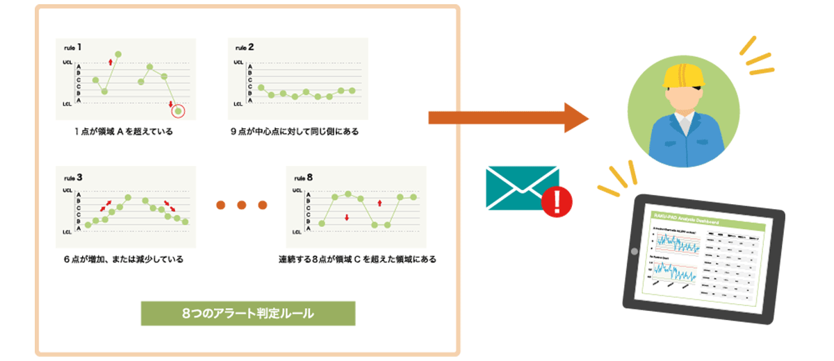 アラート通知機能で、タイムリーに異常を検知