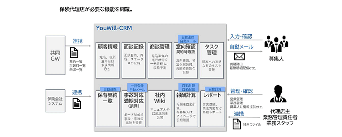 保険代理店が必要な機能を網羅