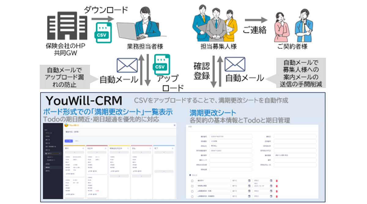 YouWill-CRMを使った業務フローを構築し満期更改対応を対応漏れ防止と効率化