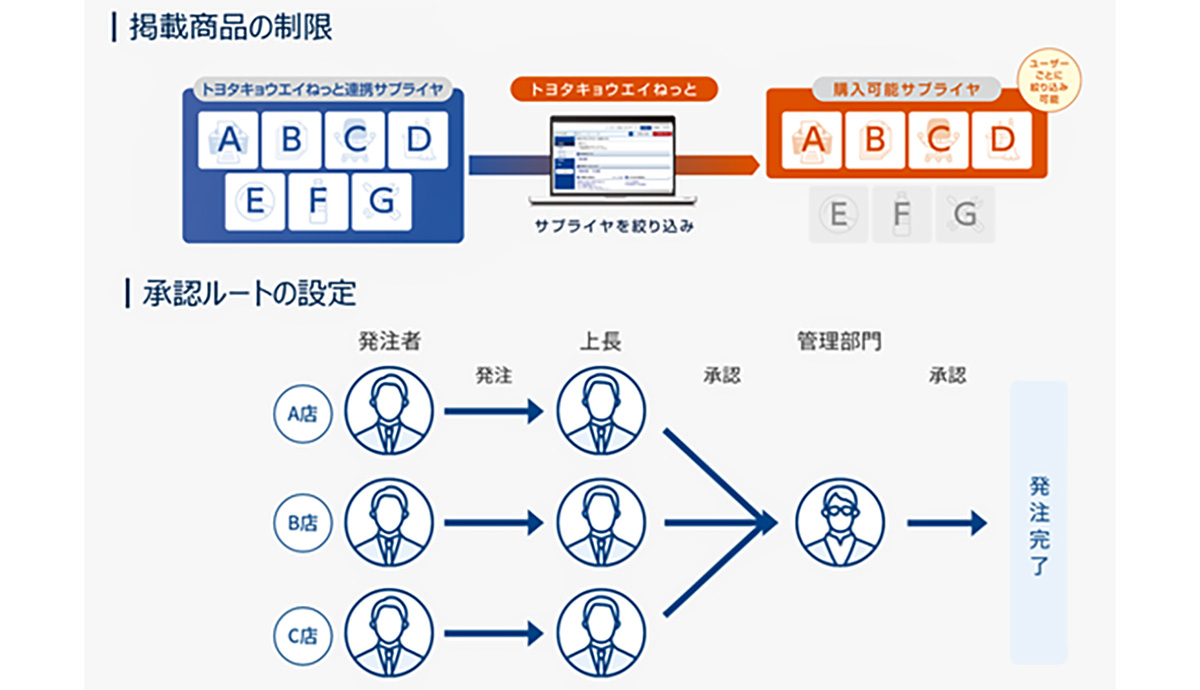 企業ルールに合わせた柔軟な購買管理で、業務効率とガバナンスを両立