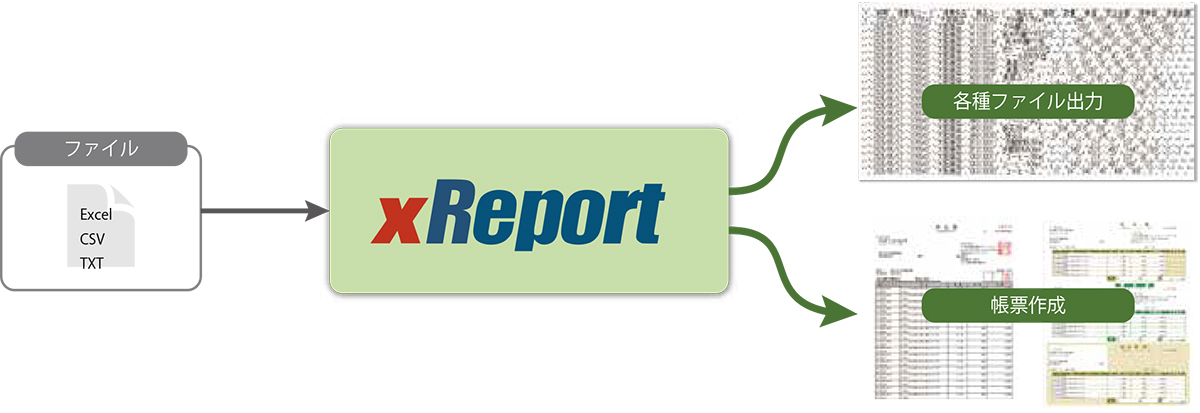 用途に合わせて、様々なレイアウトの帳票やデータを作成可能