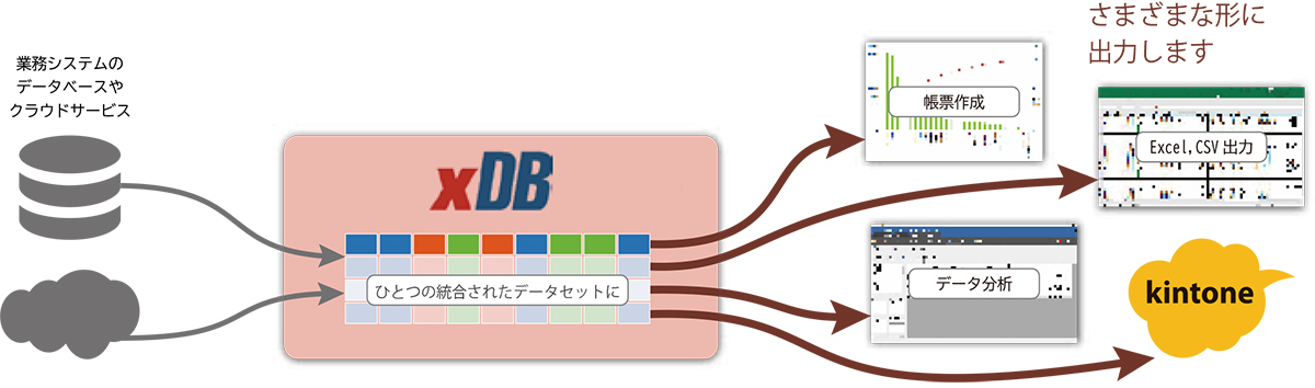 一つの統合されたデータセットに結合、BIツールとしての利用も可能