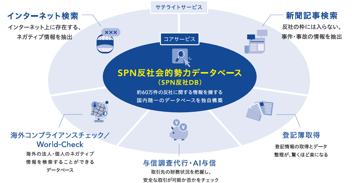 SP RISK SEARCH Supported by RoboRoboは、企業のコンプライアンス体制を支えるあらゆる情報をワンストップで提供します。