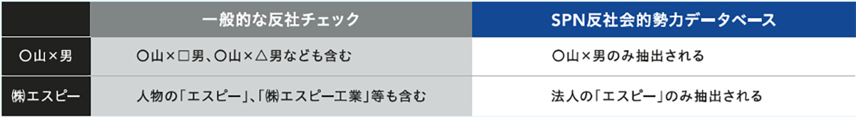 【SPN反社会的勢力データベース検索】約60万件におよぶ民間最大級の情報量