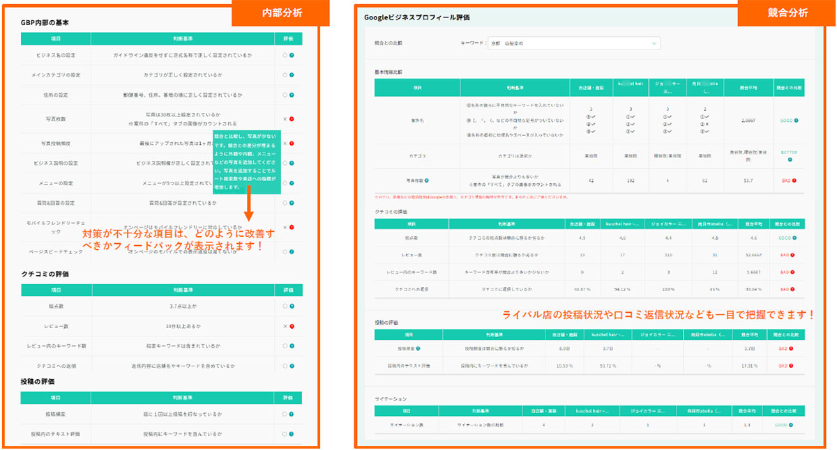 専用のMEOツールを活用し、検索順位の推移、閲覧数、ユーザーの行動データ、競合店舗との比較などを可視化