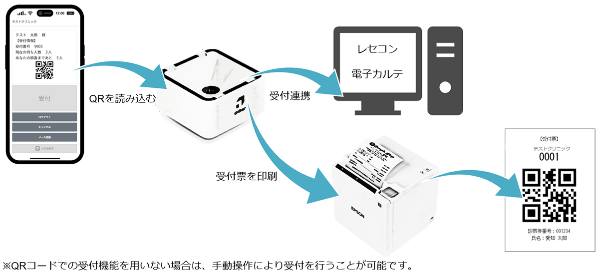 電子カルテ/レセコン連携や自動精算機/POSレジ連携にも対応。