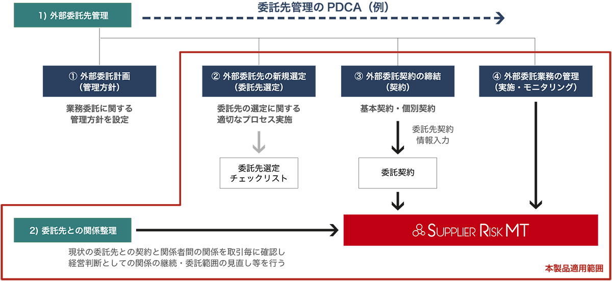 外部委託先管理プロセスにおける適用範囲