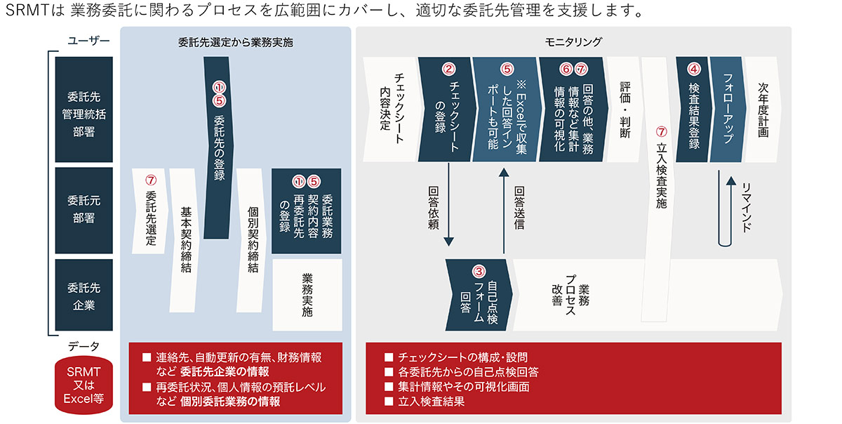 情報をシステムに集約し、外部委託先管理・運用を効率化