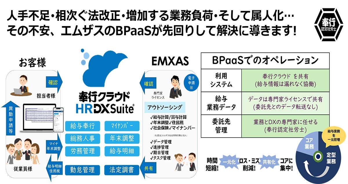 給与DXを含むエムザスのBPaaSは、人事労務業務のアウトソーシングとクラウド活用による業務改革を組み合わせた総合支援サービスです。