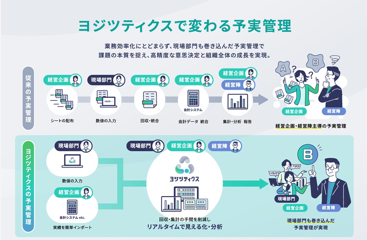 ヨジツティクスは、経営データの一元化で、経営陣・経営企画・現場部門のムダをなくす予実管理システムです
