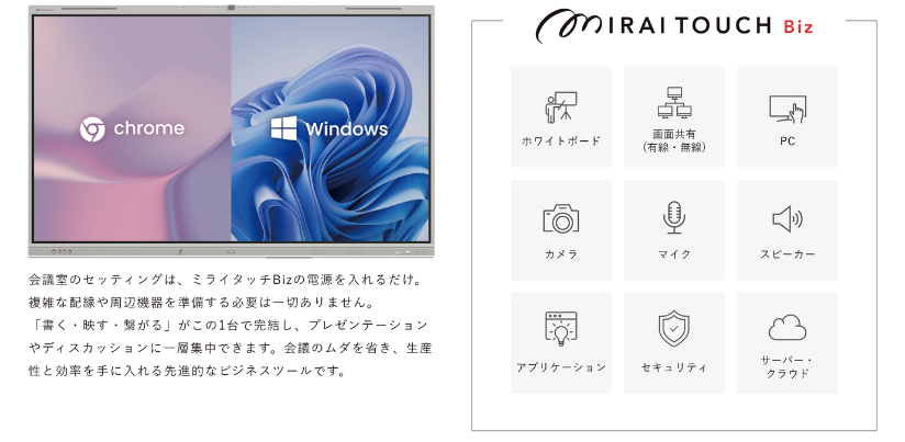 MIRAI TOUCH Bizは、ホワイトボード、PC、カメラ、マイク、スピーカーなど、会議に必要な機能を1台に集約したビジネスツールです。