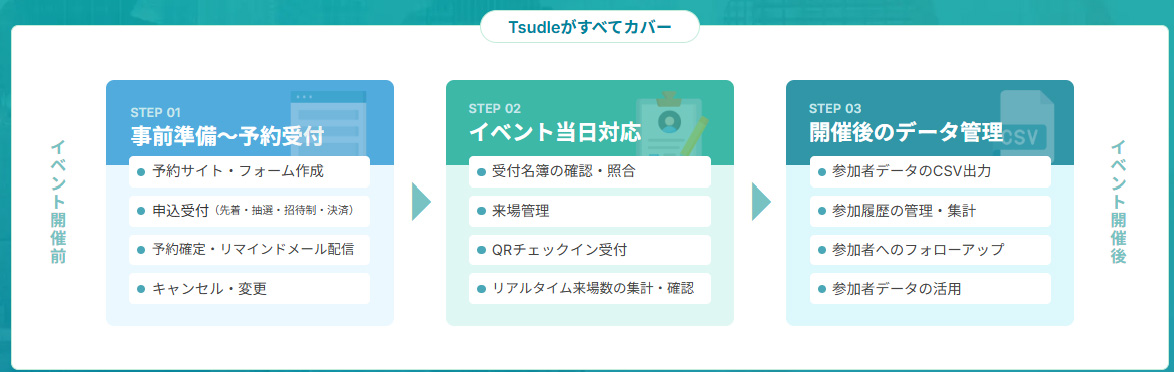 手作業やExcelなど人力対応の工程をシステムでカバーし自動化へ