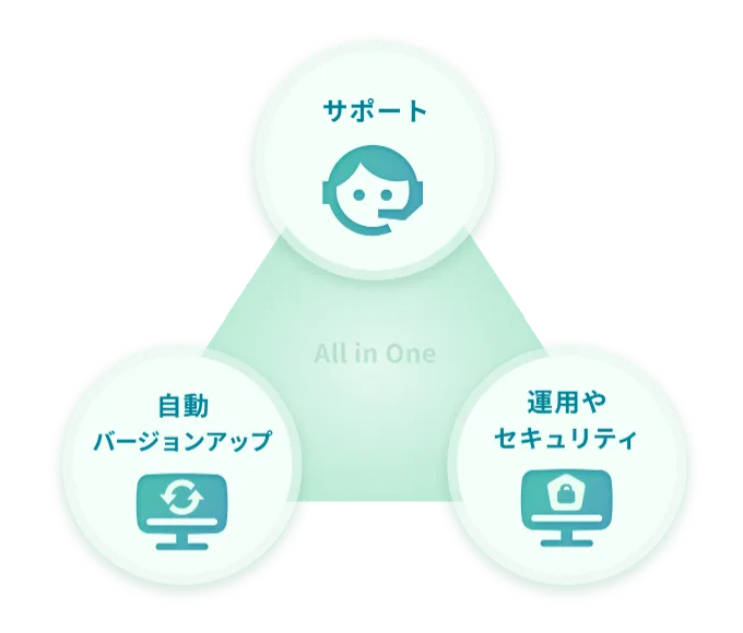 業務設計からシステム活用まで、専任担当者がトータル支援を提供