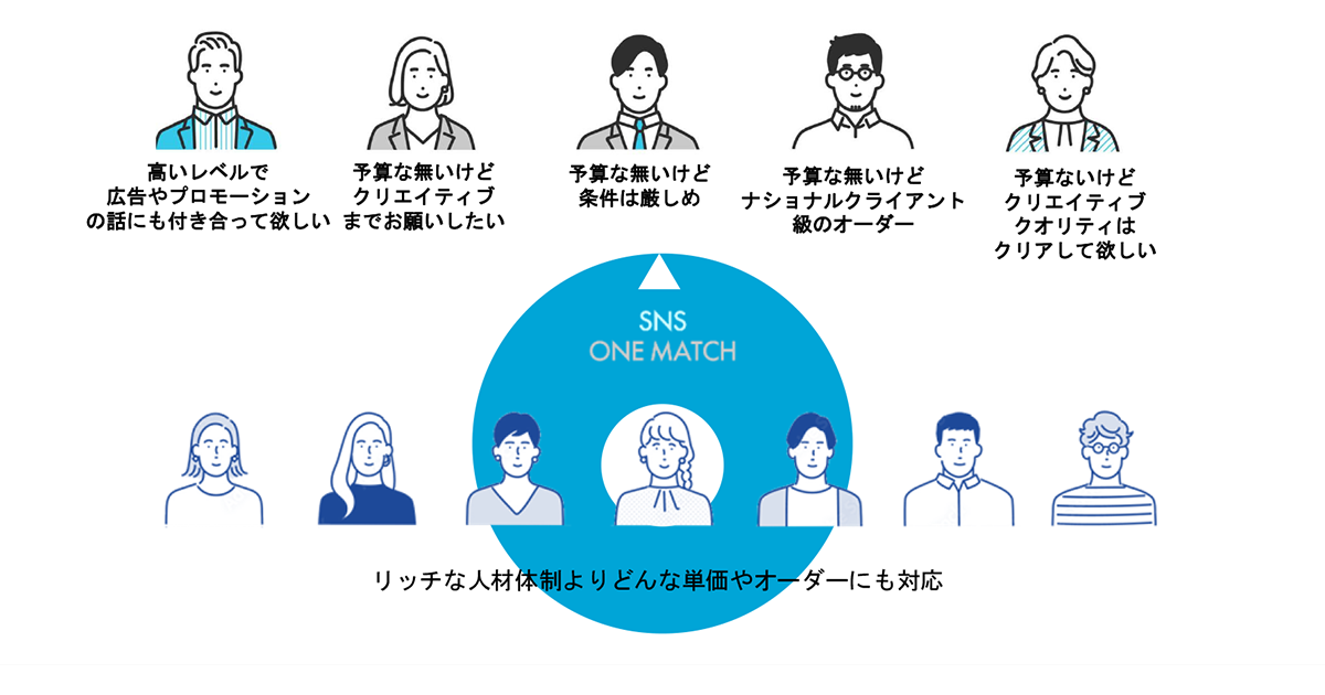 厳しい選考基準をクリアしたSNS運用のプロが運用を代行