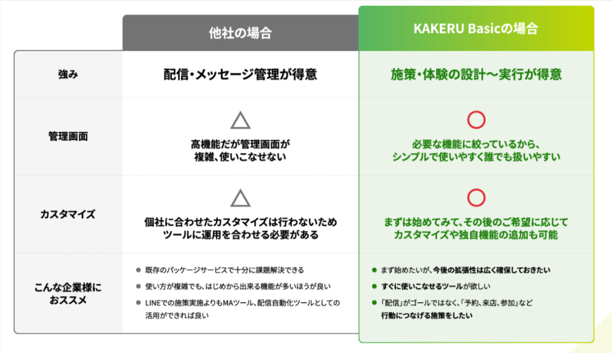 KAKERU Basicの特徴と他サービスとの違い