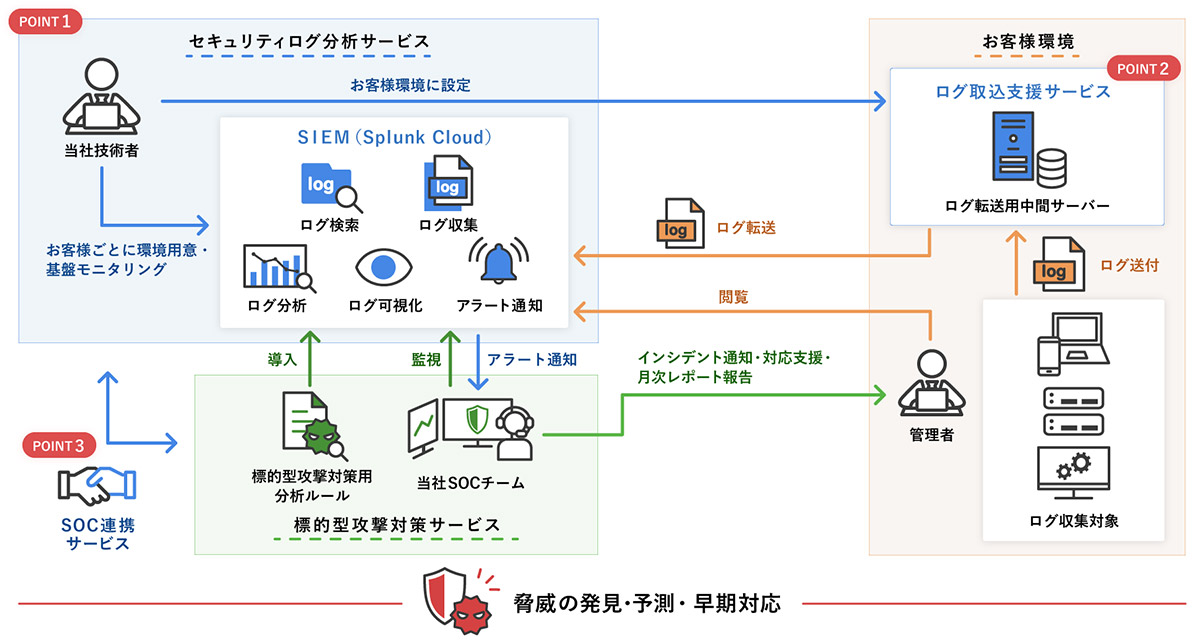 クラウド型提供で導入の手間を大幅に軽減