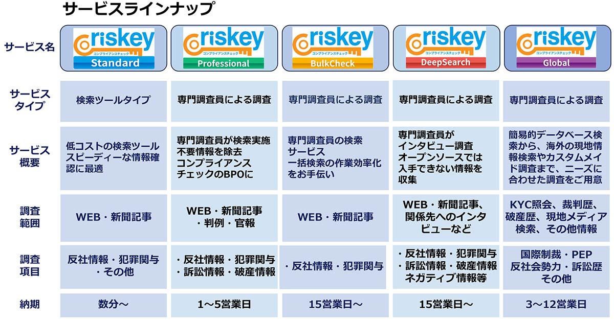 DQコンプライアンスチェックは、様々なタイミング・調査対象に対応したプランを提供。