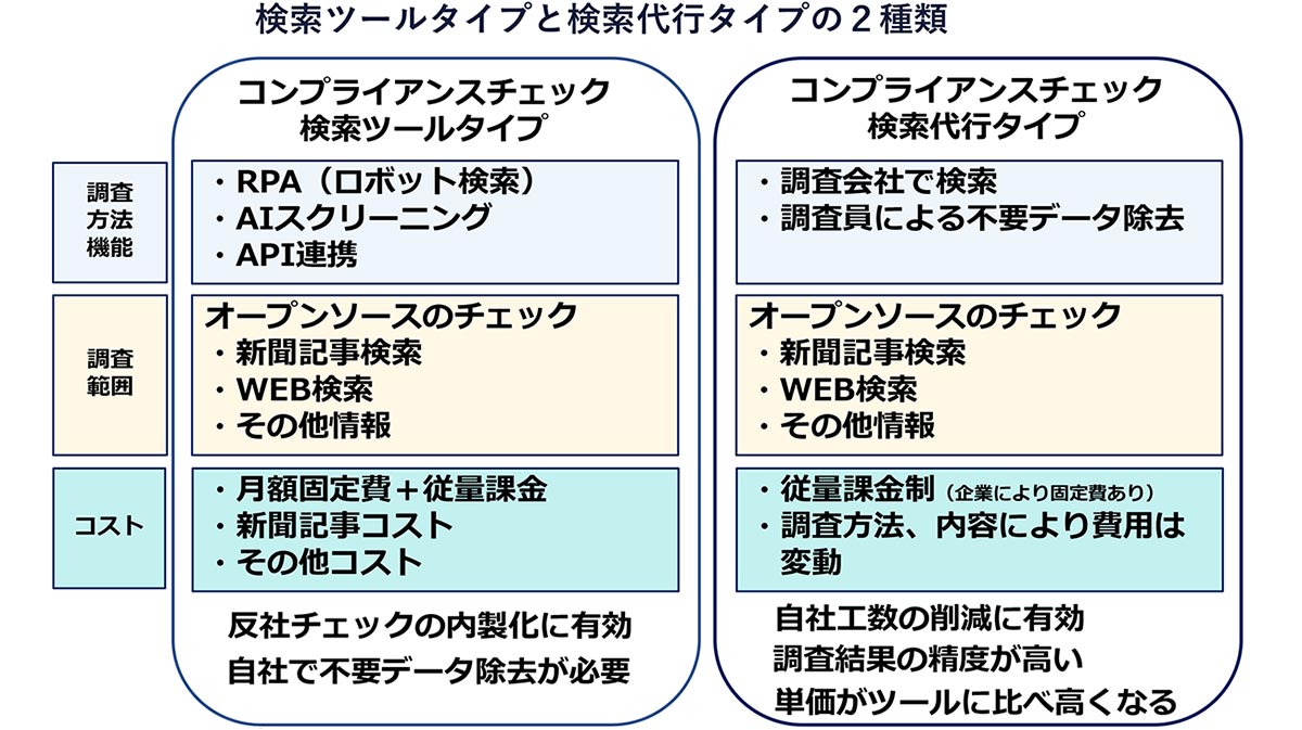 多彩な調査方法でコストを最適化