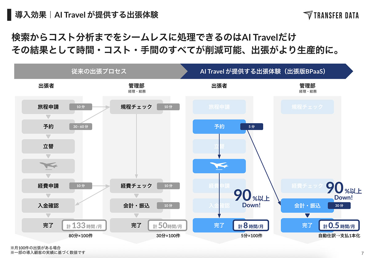出張手配をシームレスに完結できるシステム設計