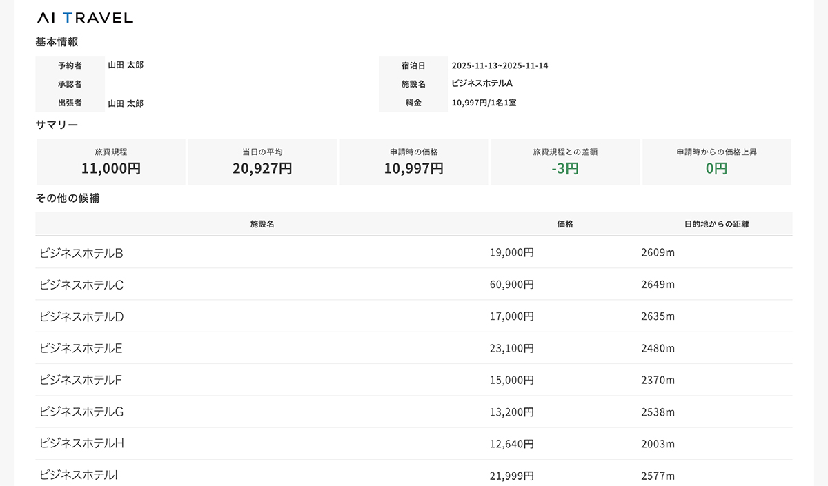 一括処理で出張者・経理の負担を軽減、価格ログでコスト適正化も支援