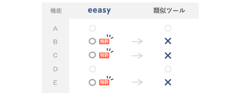 Eeasy eeasyとは?料金や機能・特徴を解説 | アスピック|SaaS比較・活用サイト