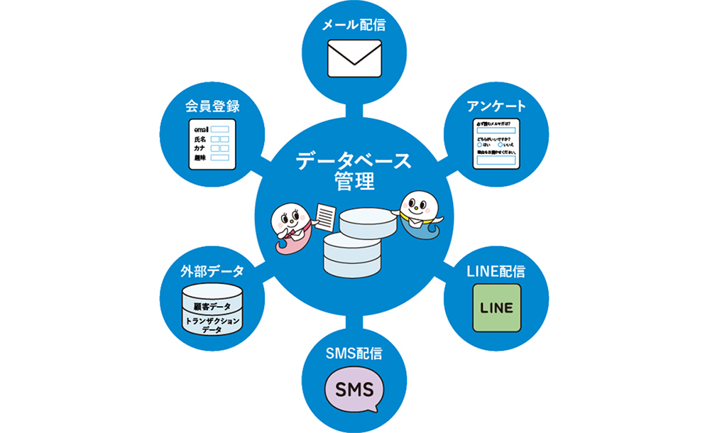 WEBCAS CRMは、会員データベース構築と、会員とのコミュニケーション施策を手軽に実現できるシステムです。