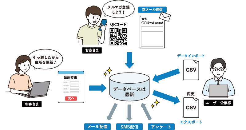 会員登録・会員管理のしくみをスピーディーに構築できる_イメージ
