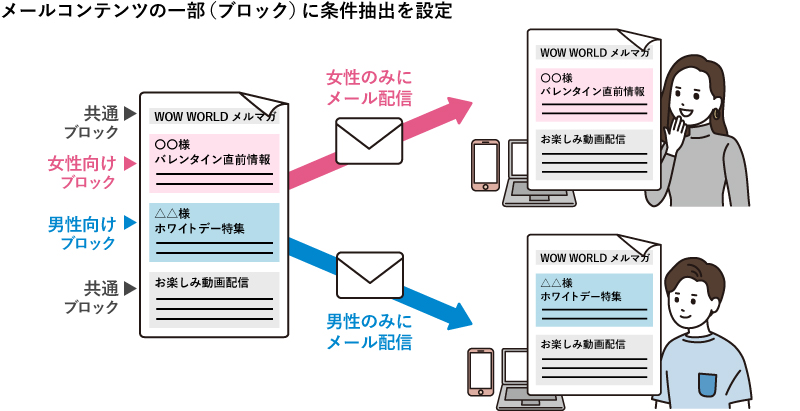 パーソナライズしたメール配信_イメージ