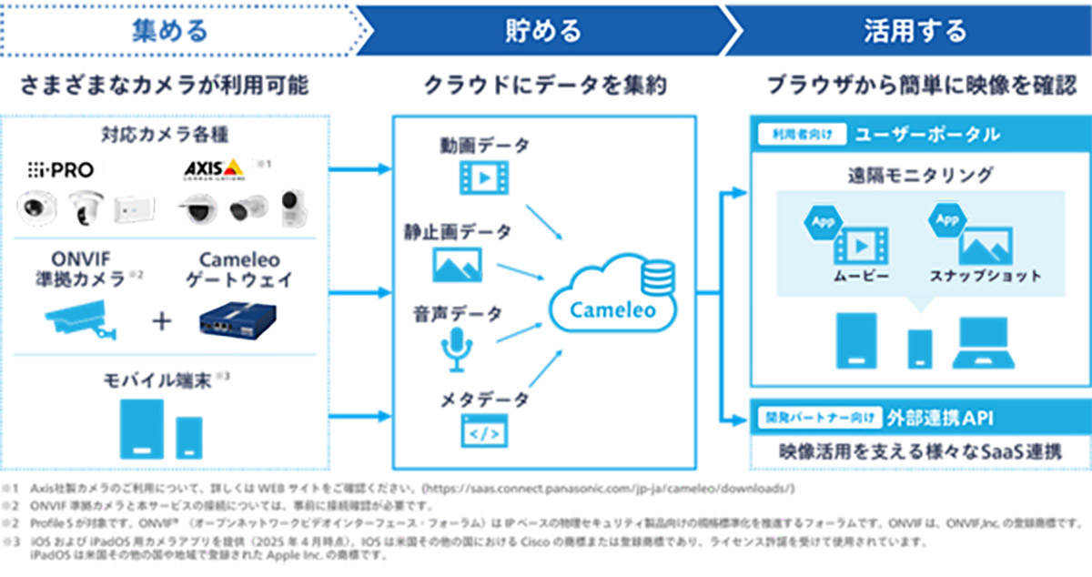 複数拠点や遠隔地の映像をいつでもどこでもまとめて確認できる