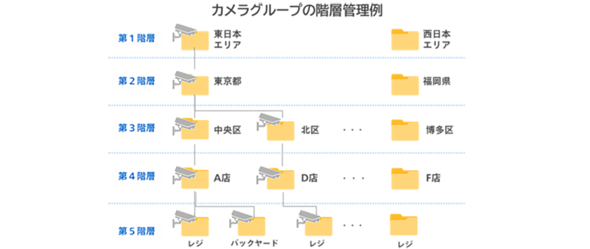階層管理機能でカメラとユーザーを簡単に管理