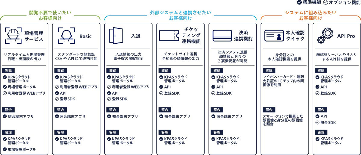 KPASクラウドは、世界最高水準(※1)の顔認証技術を搭載した、パナソニック コネクトの顔認証クラウドサービスです。
